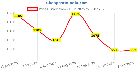 amazon.in Finish Power All in One Dishwasher Tablets 52 Lemon Price History Graph from 11 Jun 2025 to 8 Oct 2025
