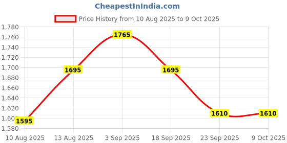 amazon.in Finish Power Essential Dishwasher Tablets Regular - 100 Tabs Price History Graph from 10 Aug 2025 to 9 Oct 2025