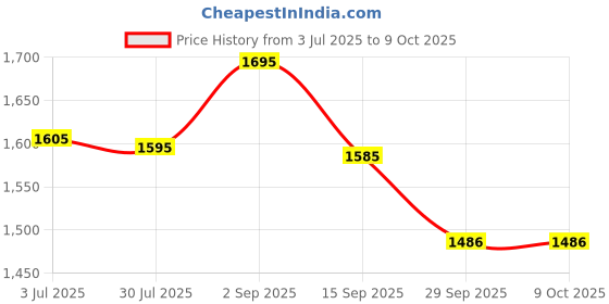 amazon.in Finish Powerball AIO Lemon 90 Tablet Price History Graph from 3 Jul 2025 to 8 Oct 2025