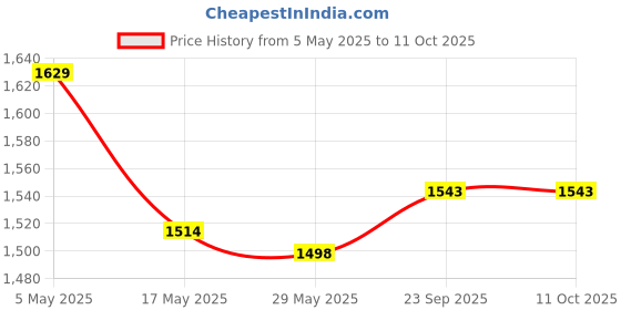 amazon.in Finish PowerBall All in 1 Quantum Dishwasher Tablets 72's Regular finish Price History Graph from 5 May 2025 to 11 Oct 2025