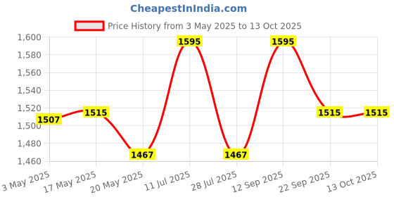amazon.in Finish Powerball All in 1 Quantum Ultimate Dishwasher Tablets 58's Regular Price History Graph from 3 May 2025 to 12 Oct 2025