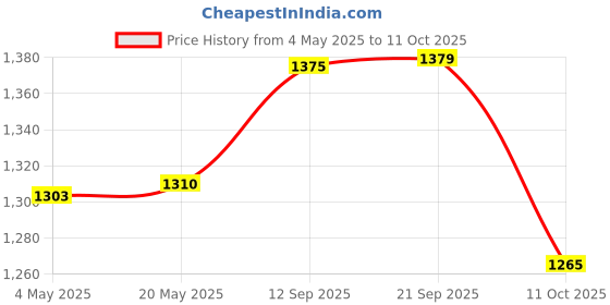 amazon.in Finish Powerball All in One Ultimate Plus Dishwasher Tablets 40's Regular Price History Graph from 4 May 2025 to 11 Oct 2025