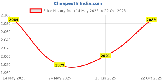 amazon.in Finish Powerball All in1 Ultimate Dishwasher Tablets 85's finish Price History Graph from 14 May 2025 to 22 Oct 2025