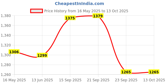 amazon.in Finish Powerball Dishwasher Tablets All in one Ultimate Plus | 40's finish Price History Graph from 16 May 2025 to 12 Oct 2025