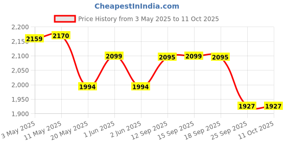 amazon.in Finish Powerball Dishwasher Tablets All in one Ultimate Plus | 40's Regular Pack of 2 Price History Graph from 3 May 2025 to 10 Oct 2025