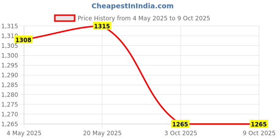 amazon.in Finish Powerball Dishwasher Tablets All in one Ultimate Plus Regular | 40's Price History Graph from 4 May 2025 to 9 Oct 2025