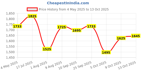 amazon.in Finish Powerball Dishwashing Tablets 100's with Finish Dishwasher Freshener Lemon Price History Graph from 4 May 2025 to 13 Oct 2025