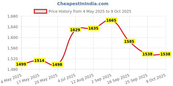 amazon.in Finish Quantum All In 1 Regular 72 Tablet Price History Graph from 4 May 2025 to 9 Oct 2025