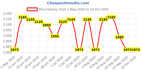 amazon.in Finish Quantum Dishwasher Tablets 100's lemon finish Price History Graph from 1 May 2025 to 9 Oct 2025