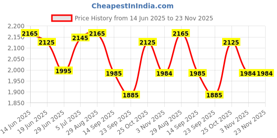 amazon.in Finish Quantum Dishwashing Tablets Lemon Sparkle 100 Tablets Price History Graph from 14 Jun 2025 to 22 Nov 2025