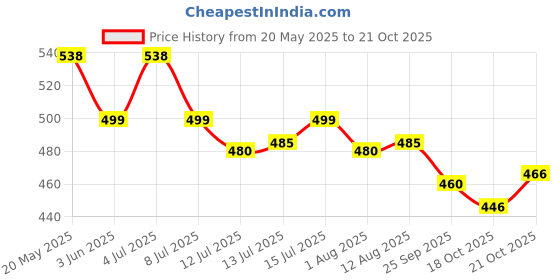 amazon.in Finish Rinse Aid, Shine & Dry- 400 ml (Pack of 2) Price History Graph from 20 May 2025 to 21 Oct 2025