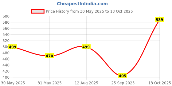 amazon.in Finish Rinse and Shine Aid 800 ml Lemon Sparkle finish Price History Graph from 30 May 2025 to 13 Oct 2025