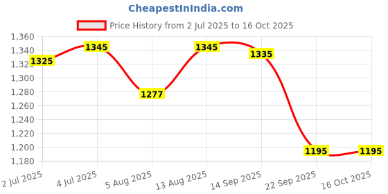 amazon.in Finish Ultimate Plus All in One Dishwasher Tablets 45 Lemon Price History Graph from 2 Jul 2025 to 16 Oct 2025