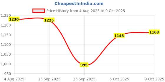 amazon.in Finish Ultimate Plus All in One Dishwasher Tablets 48 Lemon Price History Graph from 4 Aug 2025 to 5 Oct 2025