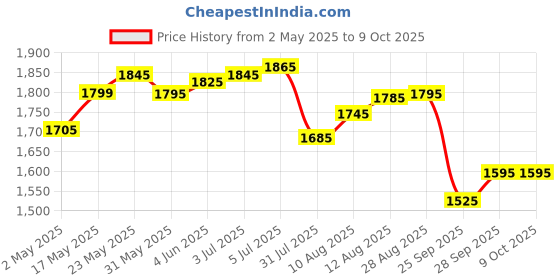 amazon.in Finish Ultimate Plus All in One Dishwasher Tablets 70 Lemon finish Price History Graph from 2 May 2025 to 8 Oct 2025