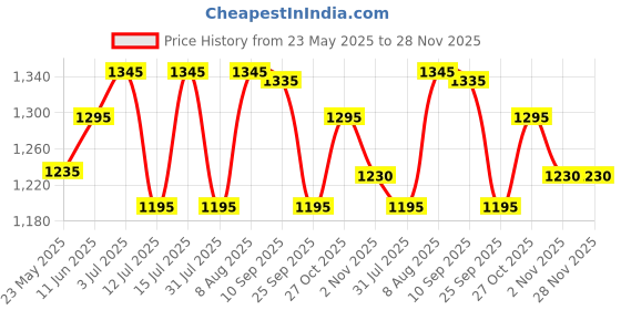 amazon.in Finish Ultimate Plus Dishwasher Tablets 45's Lemon finish Price History Graph from 23 May 2025 to 28 Nov 2025