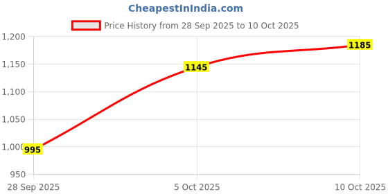 amazon.in Finish Ultimate Plus Dishwasher Tablets 48's Lemon Price History Graph from 28 Sep 2025 to 10 Oct 2025