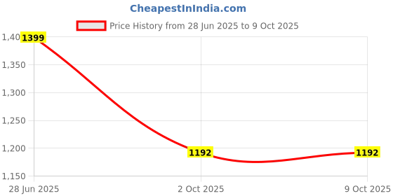 amazon.in Finish Ultimate Plus Dishwasher Tablets Lemon 40's Price History Graph from 28 Jun 2025 to 8 Oct 2025
