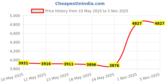 amazon.in finizo Women's Swimsuit Beach Cover Up Lace Bikini Beachwear Plus Size Beach Bikini See Through Swimwear finizo Price History Graph from 10 May 2025 to 4 Nov 2025