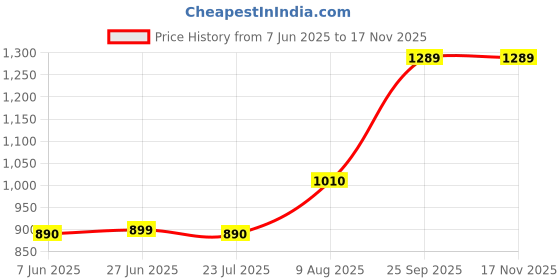 amazon.in Finn Black Wireless 2.4 ghz/Dual BT Keyboard, BIS Approved, Noiseless Switches, Multimedia Keys with Rupees Key and Volume Knob, on/Off Switch, Win/Mac/Linux/Android - 1 Year Warranty Price History Graph from 7 Jun 2025 to 16 Nov 2025