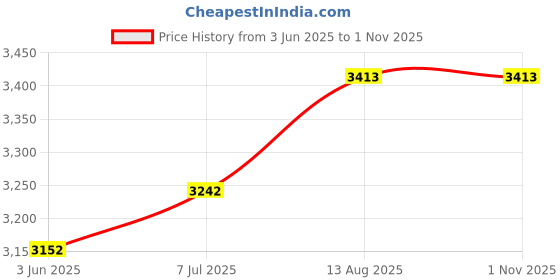 amazon.in Finnhomy 5 Inch Heavy Duty Red Plate Swivel Casters Set of 4, 3000 Lbs Capacity, Premium Polyurethane & Steel, Anti-wear Smooth, Perfect for Furniture/Workbench Price History Graph from 3 Jun 2025 to 1 Nov 2025