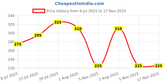 amazon.in Finnim White Chocolate Hydro Liposoluble Wax for Women Painless & Softness Hair Removal Wax (800ml) Price History Graph from 8 Jul 2025 to 17 Nov 2025