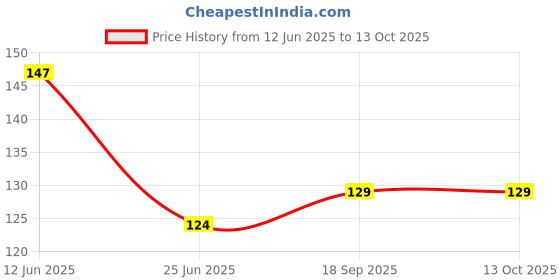 amazon.in Finosta Shell Pasta Made of Durum Wheat Semolina, Easy to Cook | Tasty and Healthy | No Maida | Source of Fibre | Cholesterol Free | Vegetarian, 500gm Price History Graph from 12 Jun 2025 to 13 Oct 2025
