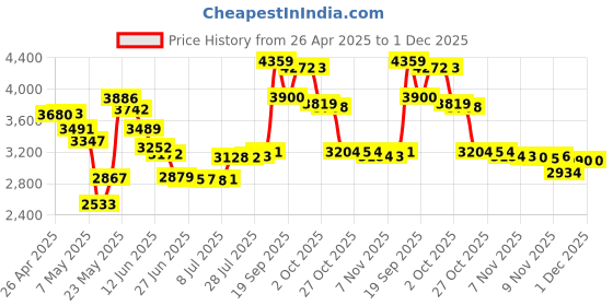amazon.in FINPAC Charger Case for Macbook, Small Electronic Organizer Bag for MacBook Power Adapter, Portable Pouch Travel Storage for Laptop Accessories, Magic Mouse, USB Drives, GoPro, Gadgets - Gray Price History Graph from 26 Apr 2025 to 30 Nov 2025