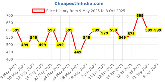 amazon.in finphoon 3 in 1 Mini Waffles Maker Machine for Home, Small Waffle Making Iron Electric Wafers Maker Machine, Pancake Maker finphoon Price History Graph from 9 May 2025 to 7 Oct 2025