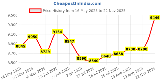 amazon.in FINTIE 7" Kindle Paperwhite 2024 Case (12th Gen) and Kindle Colorsoft Signature Edition (1st Gen) - Protective Cover with Card Slot & Hand Strap, Auto Wake Up / Sleep, Library Price History Graph from 16 May 2025 to 22 Nov 2025