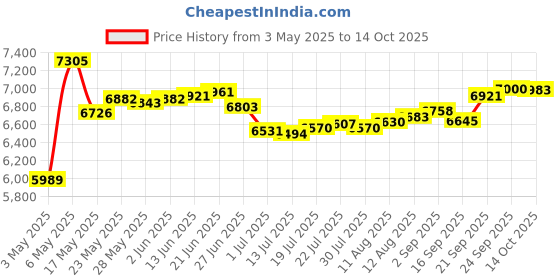 amazon.in Fintie Case for 7" All-New Kindle Paperwhite (12th Generation, 2024) and Kindle Colorsoft Signature Edition - Slim Lightweight Shell PU Leather Protective Cover with Auto Sleep/Wake, Library Price History Graph from 3 May 2025 to 14 Oct 2025