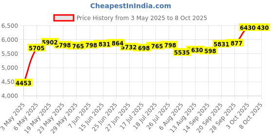 amazon.in Fintie Case for 7" All-New Kindle Paperwhite (12th Generation, 2024) and Kindle Colorsoft Signature Edition - Slim Lightweight Shell PU Leather Protective Cover with Auto Sleep/Wake, Seaside Ombre Price History Graph from 3 May 2025 to 8 Oct 2025