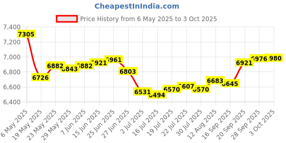 amazon.in Fintie Case for 7" All-New Kindle Paperwhite (12th Generation, 2024) and Kindle Colorsoft Signature Edition - Slim Lightweight Shell PU Leather Protective Cover with Auto Sleep/Wake,Blooming Hibiscus Price History Graph from 6 May 2025 to 3 Oct 2025