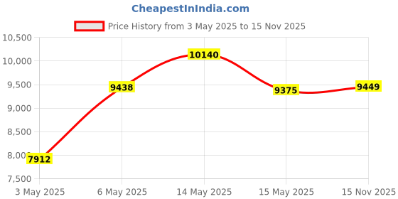 amazon.in Fintie Case for 7"/6.8" Kindle Paperwhite(12th/11th Generation-2024/2021) and Kindle Colorsoft Signature Edition -Slim Foldable Stand Cover Auto Wake/Sleep for Kindle Paperwhite 2024 (Lilac Marble) Price History Graph from 3 May 2025 to 15 Nov 2025