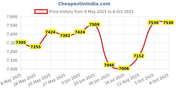 amazon.in Fintie Case for Kindle Paperwhite - The Thinnest and Lightest Premium Fabric Cover Auto Sleep/Wake for All-New Amazon Kindle Paperwhite (Fits All 2012, 2013, 2015 and 2016 Versions), Charcoal Fabric Price History Graph from 9 May 2025 to 8 Oct 2025