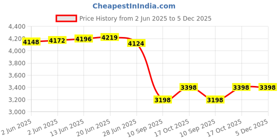 amazon.in fintie Double Glasses Case with Carabiner Hook, Portable Vegan Leather Eyeglass Case Anti-scratch Sunglasses Pouch fintie Price History Graph from 2 Jun 2025 to 5 Dec 2025