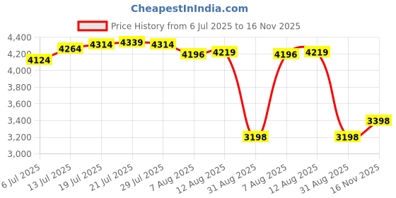 amazon.in fintie Double Glasses Case with Carabiner Hook, Portable Vegan Leather Eyeglass Case Anti-scratch Sunglasses Pouch fintie Price History Graph from 6 Jul 2025 to 16 Nov 2025