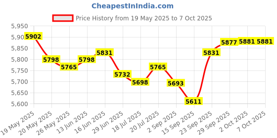 amazon.in Fintie Folio Case for 6" All-New Kindle (2022 Release) - Book Style PU Leather Shockproof Cover with Auto Sleep/Wake for Kindle 2022 11th Generation (NOT FIT Paperwhite/Oasis), Composition Book Price History Graph from 19 May 2025 to 7 Oct 2025