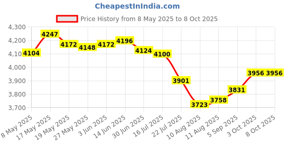 amazon.in Fintie Folio Case for 6.8" Kindle Paperwhite (11th Generation-2021) and Kindle Paperwhite Signature Edition - Book Style Vegan Leather Shockproof Cover with Auto Sleep/Wake (Blooming Hibiscus) Price History Graph from 8 May 2025 to 7 Oct 2025