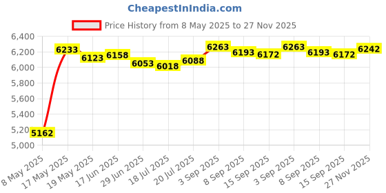 amazon.in Fintie Instax Mini Photo Album Book for 2x3 Inch Films - 256 Pockets Small Albums for Fujifilm Instax Mini 12/11/99/40/EVO/SE/7+/LiPlay Instant Camera, Polaroid Pictures, Raining Hearts Price History Graph from 8 May 2025 to 27 Nov 2025