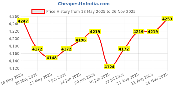 amazon.in Fintie Instax Mini Photo Album for 2x3-Inch Film - 104 Pockets Small Albums for Fujifilm Instax Mini 12/11/99/40/7+/EVO/LiPlay/Link 3-2-1 Instant Camera/Polaroid Hi-Print Printer, Dreamy Marble Price History Graph from 18 May 2025 to 26 Nov 2025