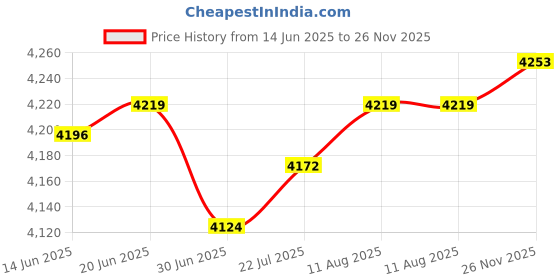 amazon.in Fintie Instax Mini Photo Album for 2x3-Inch Film - 104 Pockets Small Albums for Fujifilm Instax Mini 12/11/99/40/7+/EVO/LiPlay/Link 3-2-1 Instant Camera/Polaroid Hi-Print Printer, Lilac marble Price History Graph from 14 Jun 2025 to 26 Nov 2025