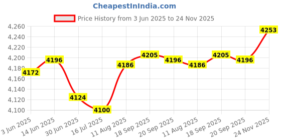 amazon.in Fintie Instax Mini Photo Album for 2x3-Inch Film - 104 Pockets Small Albums for Fujifilm Instax Mini 12/11/99/40/7+/EVO/LiPlay/Link 3-2-1 Instant Camera/Polaroid Hi-Print Printer, Spring Bloom Price History Graph from 3 Jun 2025 to 24 Nov 2025