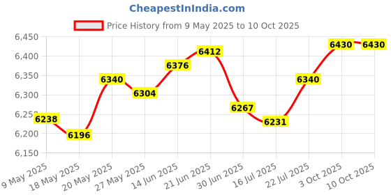 amazon.in Fintie Kindle Paperwhite SmartShell Case - The Thinnest and Lightest Leather Cover for All-New Amazon Kindle Paperwhite (Fits All versions: 2012, 2013, 2014 and 2015 New 300 PPI), Navy Price History Graph from 9 May 2025 to 10 Oct 2025