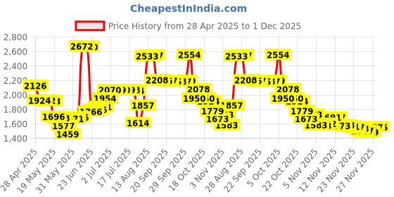 amazon.in Fintie Pencil Holder Compatible with Remarkable 2, Stylus Pouch PU Leather Pen Sleeve Portable Elastic Pencil Case Cover for Remarkable 2/BOOX/Scribe Stylus Pen, Black Price History Graph from 28 Apr 2025 to 1 Dec 2025