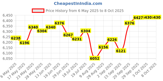 amazon.in Fintie Slimshell Case for 6" All-New Kindle (11th Generation, 2022 Release)- Lightweight PU Leather Cover with Auto Sleep/Wake for Kindle 2022 e-Reader (NOT fit Kindle Paperwhite), Composition Book Price History Graph from 6 May 2025 to 8 Oct 2025