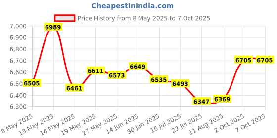 amazon.in Fintie Slimshell Case for All-New Kindle Paperwhite (10th Generation, 2018 Release) - Premium Lightweight Fabric Cover with Auto Sleep/Wake for Amazon Kindle Paperwhite E-Reader, Denim Price History Graph from 8 May 2025 to 7 Oct 2025
