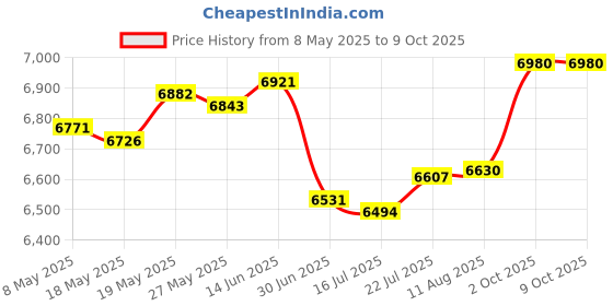 amazon.in Fintie Slimshell Case for All New Kindle Paperwhite (Gen 10, 2018 Release) Price History Graph from 8 May 2025 to 9 Oct 2025