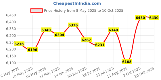 amazon.in Fintie Slimshell Case for All New Kindle Paperwhite (Gen 10, 2018 Release) Price History Graph from 8 May 2025 to 9 Oct 2025