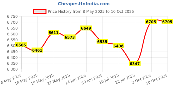 amazon.in Fintie Slimshell Case for All New Kindle Paperwhite (Gen 10, 2018 Release) Price History Graph from 8 May 2025 to 10 Oct 2025